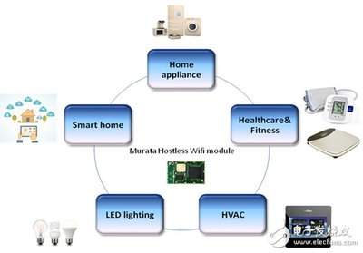 村田嵌入式Wi-Fi模塊 賦能智能硬件創新，引領嵌入式聯網技術革命