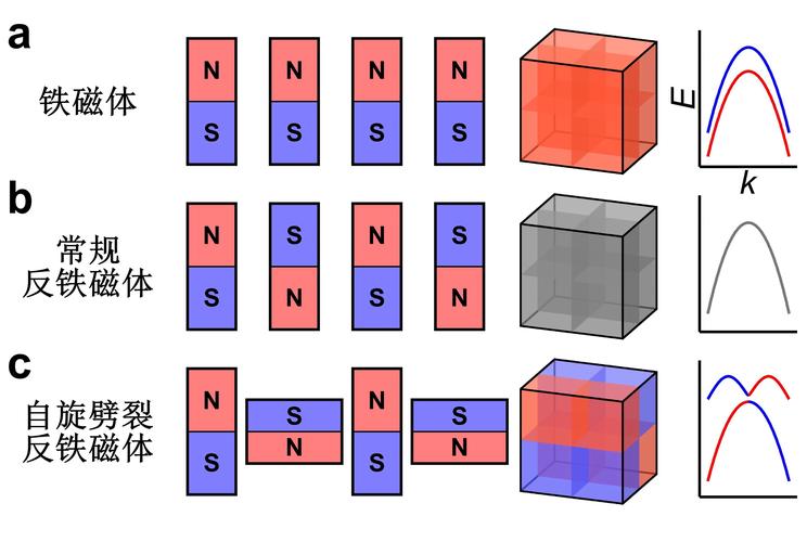 重要革新 我國科學家發現新型磁性材料，開啟磁電產品及研發新紀元